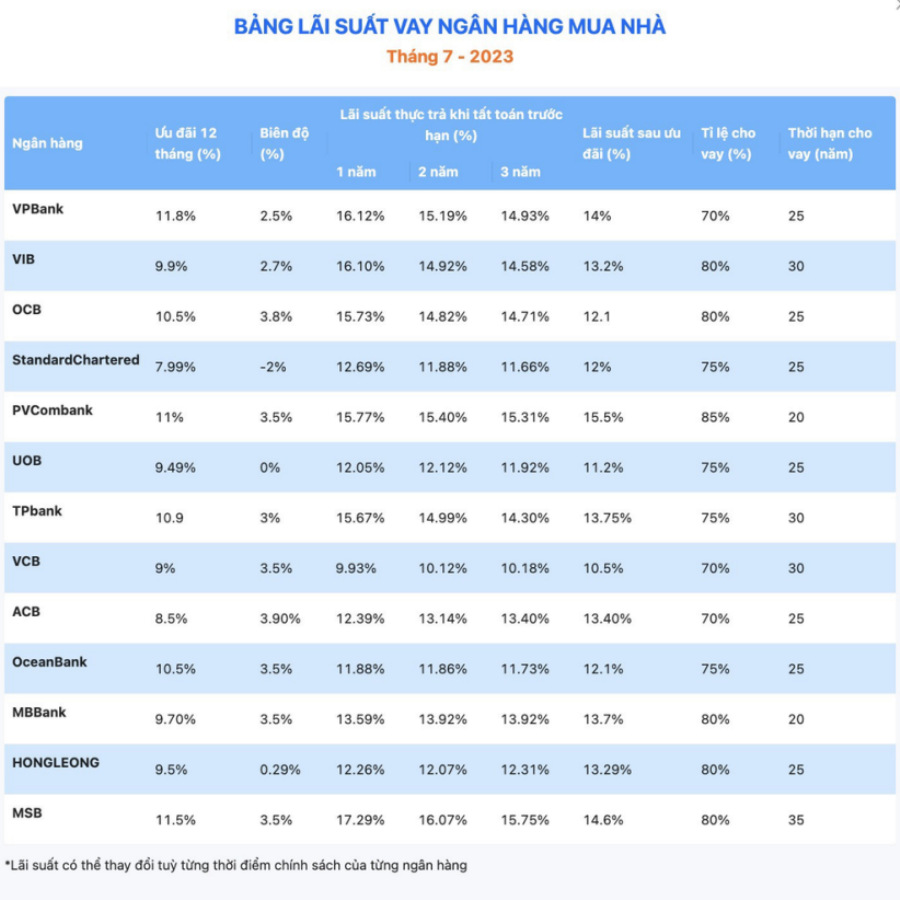 Lai suat vay mua nha 07 2023